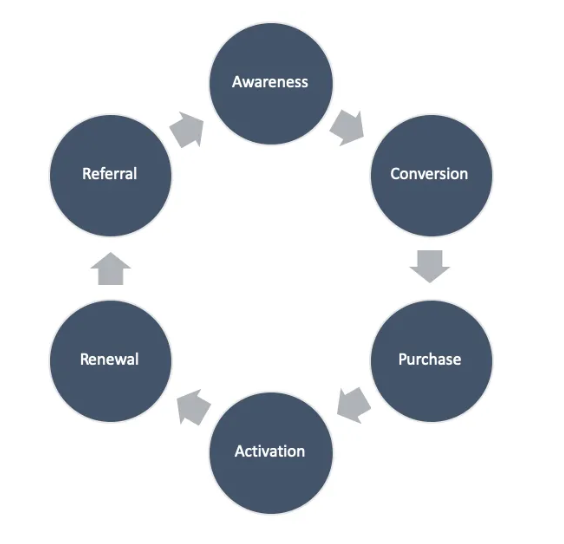 Customer lifecycle diagram showing awareness, consideration, purchase, and loyalty stages with growth marketing strategies for each phase of the customer journey